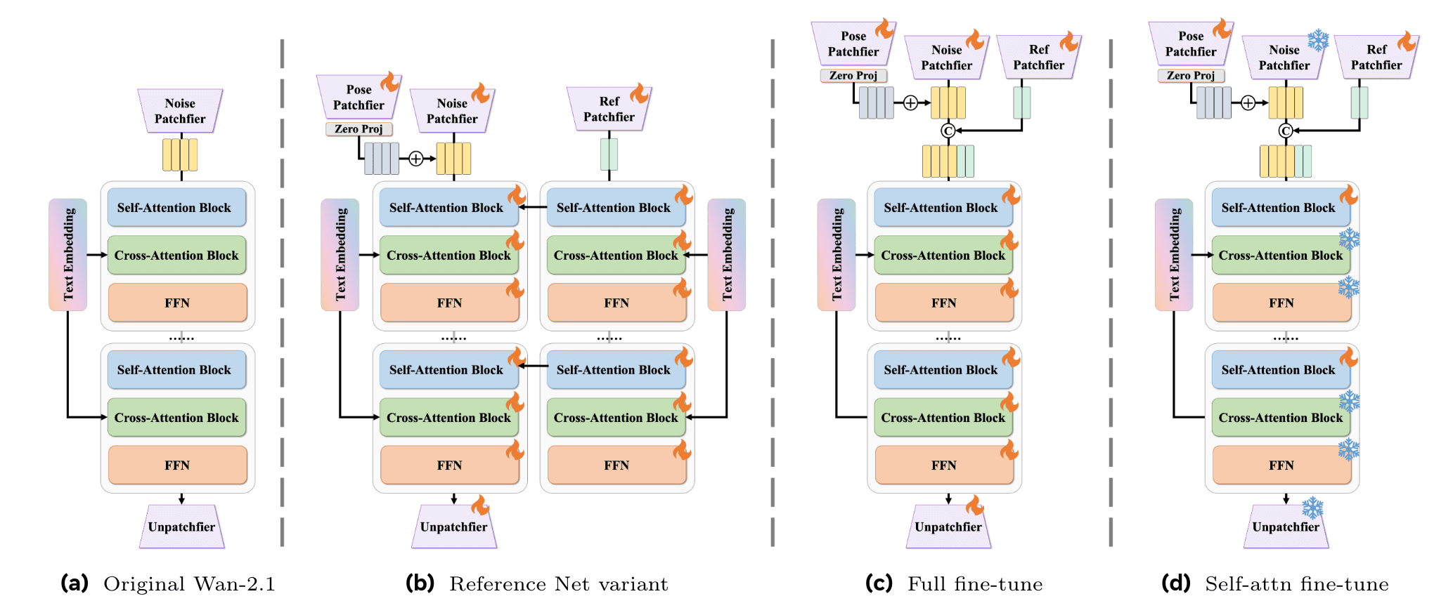 RealisDance-DiT-overview