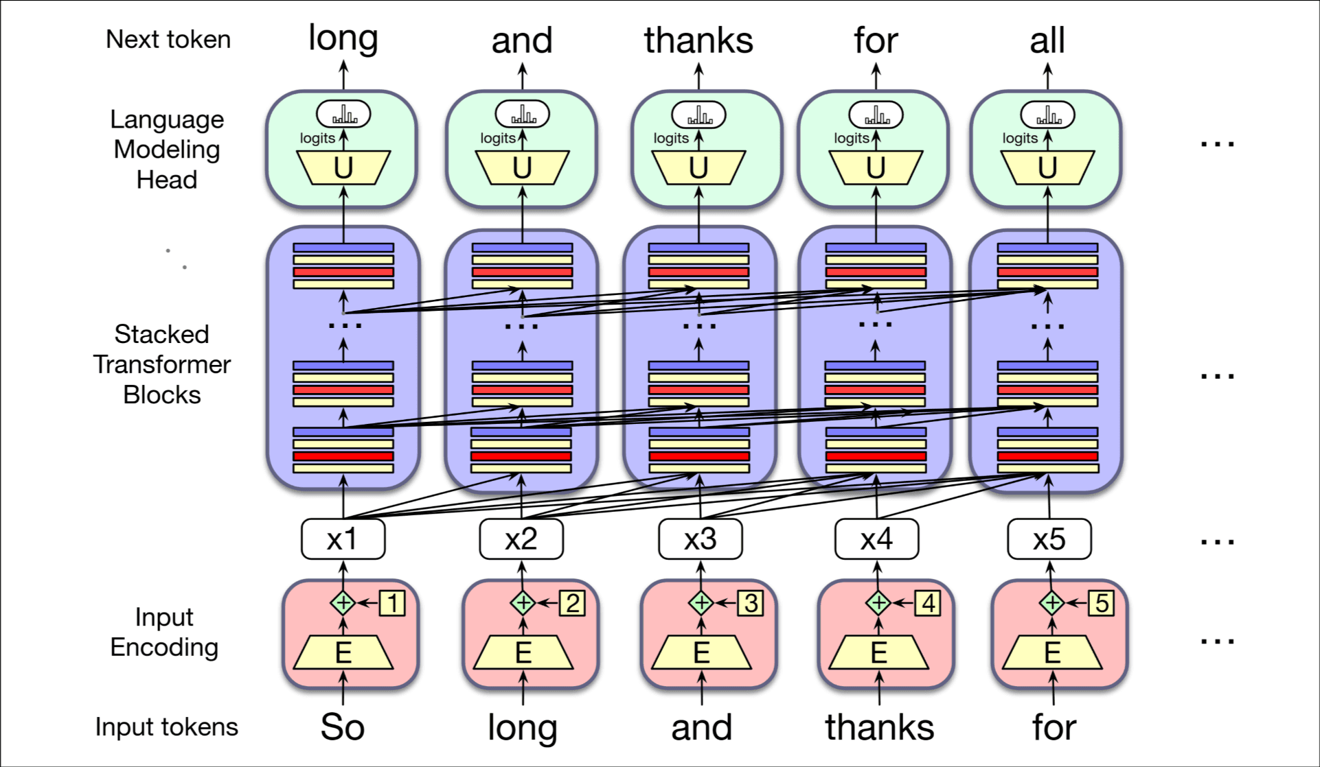 Transformer-overview