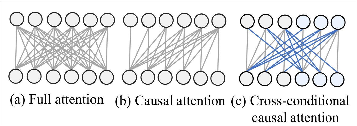 cross-conditional-causal-attention