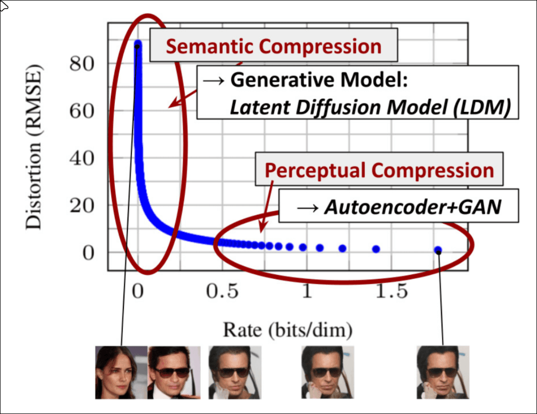 perceptual-and-semantic-compression