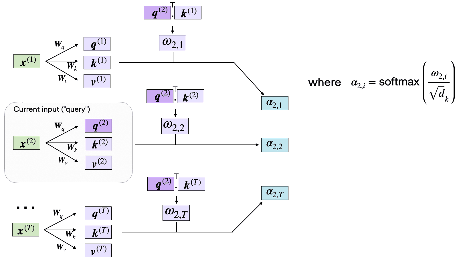 Self attention from scratch attention scores
