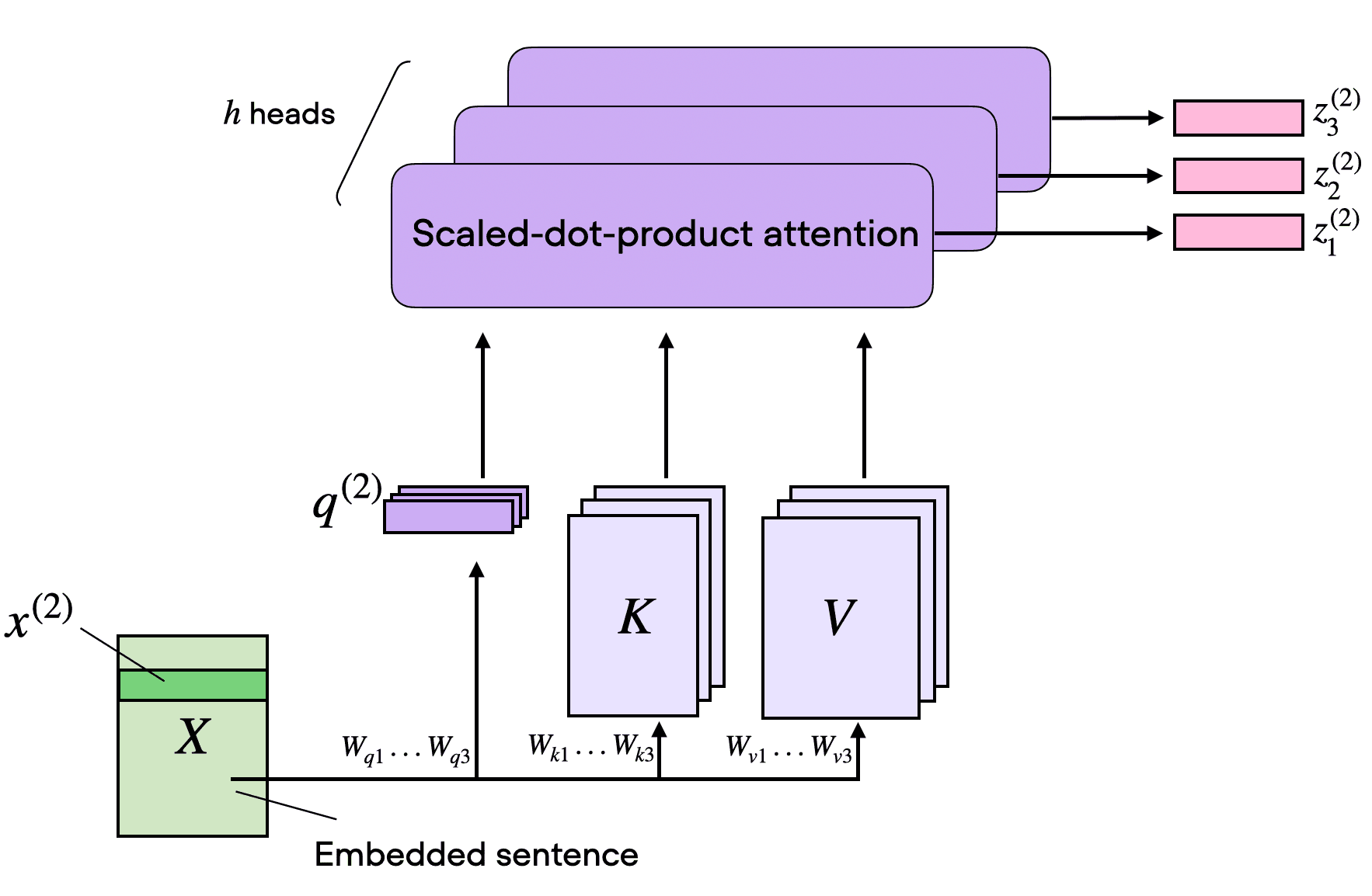 Self attention from scratch multi head