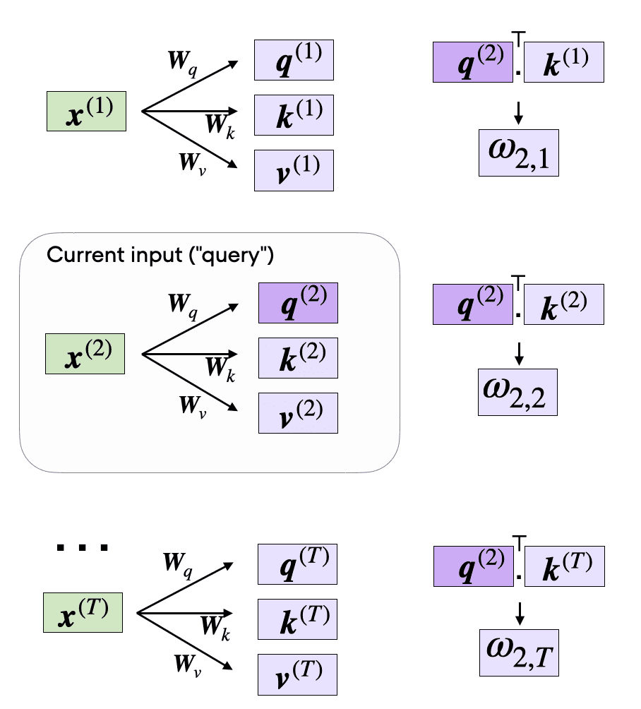 Self attention from scratch omega